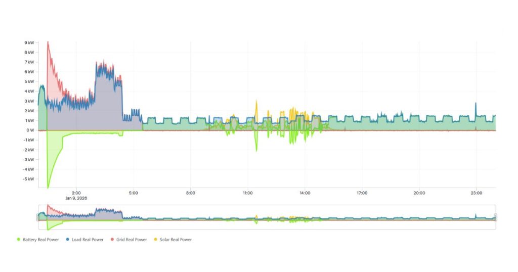 Battery storage and heat pump system in a UK home using a time-of-use electricity tariff